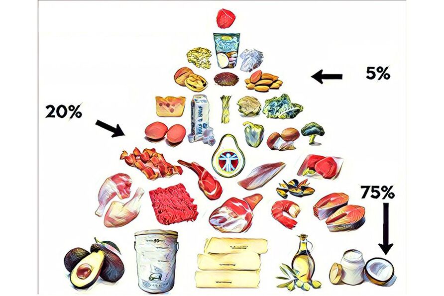 pirámide alimenticia en la dieta ceto